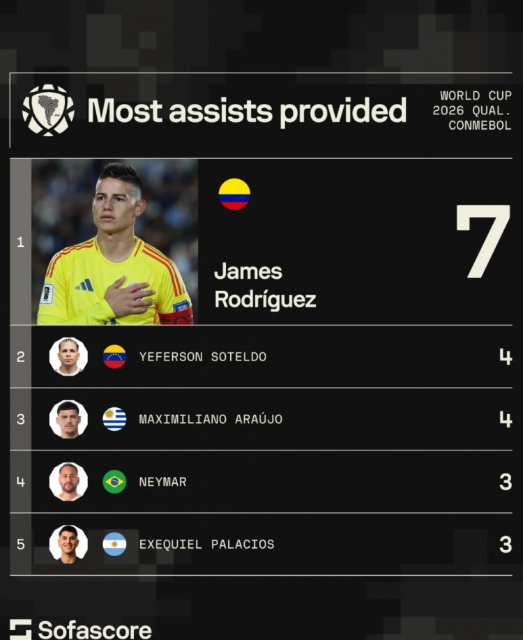本届南美世预赛助攻榜：J罗7助居首，内马尔3助第四