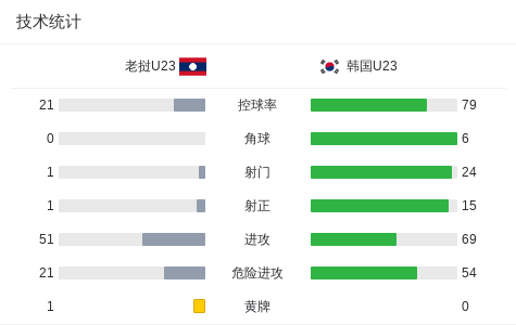 韩国U23 7-0狂胜老挝U23