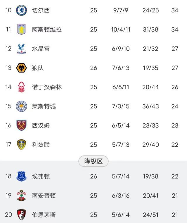 多样化赛事频道-9队分差不如红军单场进球数 英超保级战一团乱麻