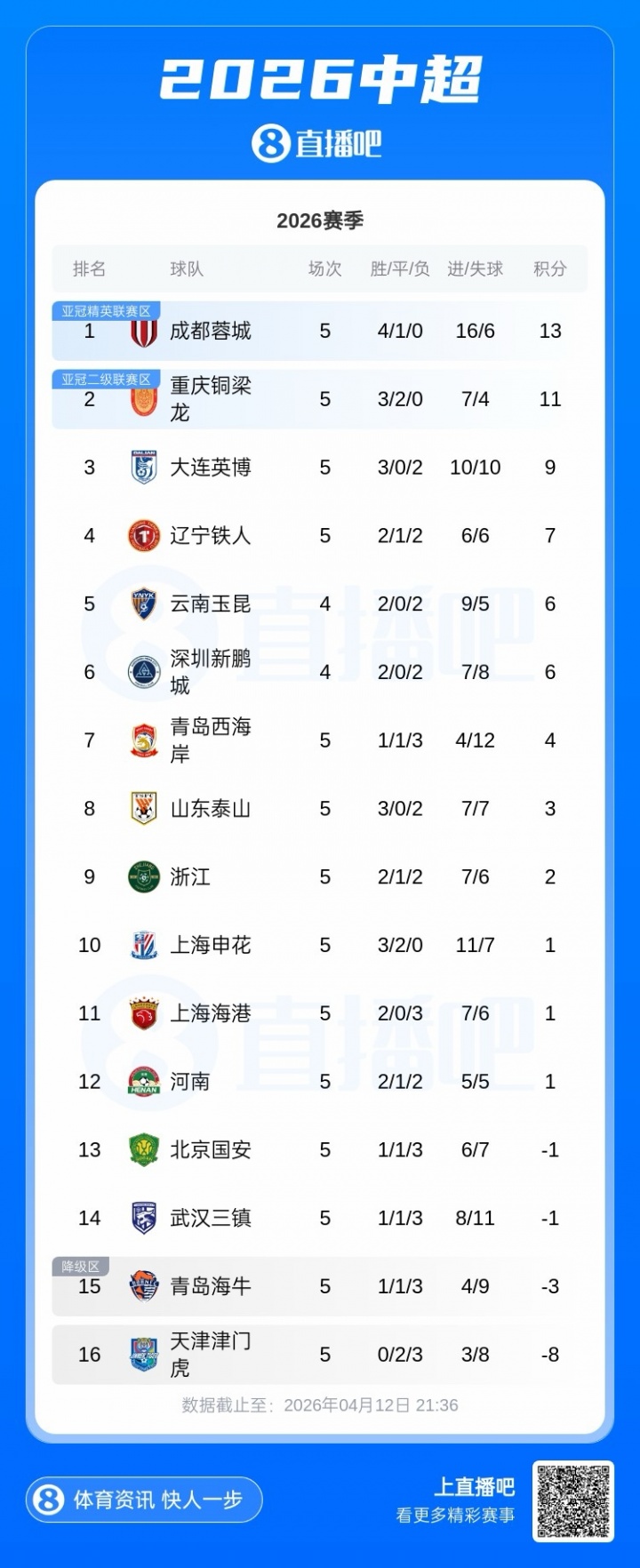 官网-绝杀！中超积分榜：蓉城4胜1平+2分优势领跑，国安4轮不胜仍负1分