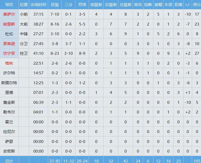 入口-9中7!东部库里神准!NBA准备诞生黑八奇迹