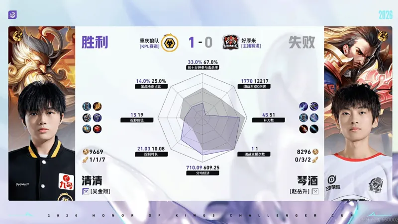 fb体育-重庆狼队/好厚米第一局数据：信参团100%，皖皖对位全包围