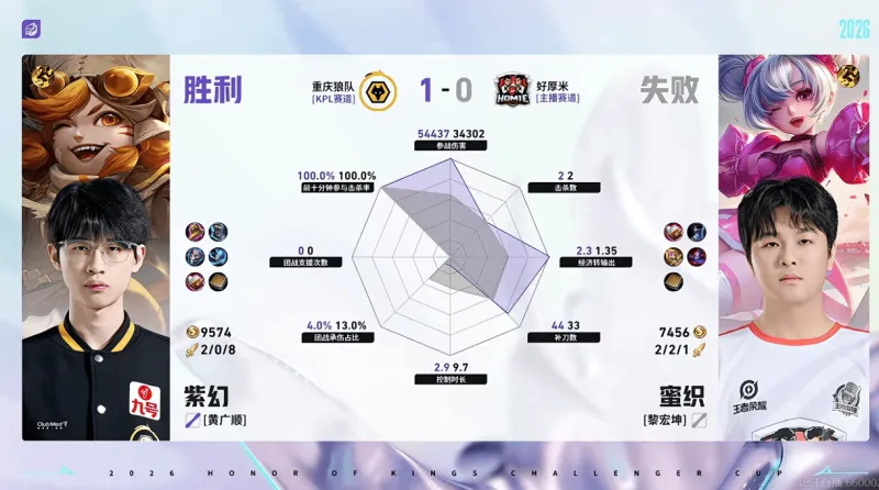 fb体育-重庆狼队/好厚米第一局数据：信参团100%，皖皖对位全包围